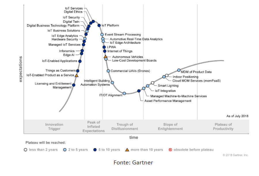 Imagem Páginas/03. Blog/Artigos/Leia isso antes de decidir a plataforma IOT/dados-do-Hype-Cycle-do-Gartner-tudo-sobre-iot